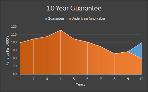 10 year drawdown guarantee