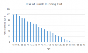 Drawdown Funds running out
