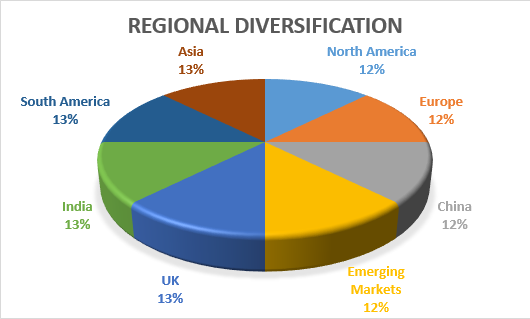 Regional Diversification